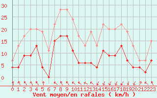 Courbe de la force du vent pour Saint-Girons (09)