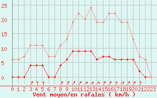 Courbe de la force du vent pour Besanon (25)