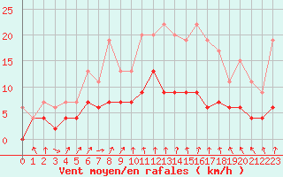 Courbe de la force du vent pour Bergerac (24)
