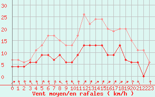 Courbe de la force du vent pour Villacoublay (78)