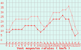 Courbe de la force du vent pour Biscarrosse (40)