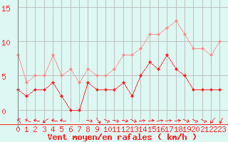 Courbe de la force du vent pour Montauban (82)