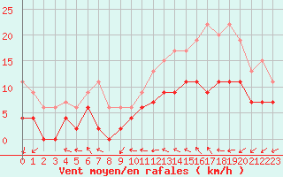 Courbe de la force du vent pour Angers-Beaucouz (49)