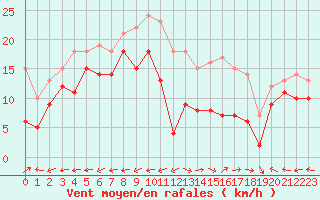 Courbe de la force du vent pour Grenoble/St-Etienne-St-Geoirs (38)