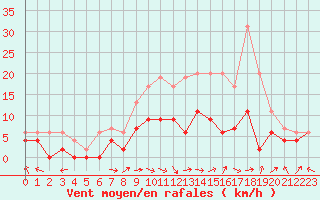 Courbe de la force du vent pour Paray-le-Monial - St-Yan (71)