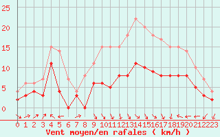 Courbe de la force du vent pour Ile Rousse (2B)