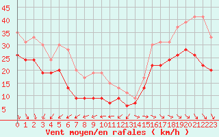 Courbe de la force du vent pour Pointe de Chassiron (17)