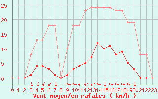 Courbe de la force du vent pour Agde (34)