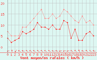Courbe de la force du vent pour Agen (47)