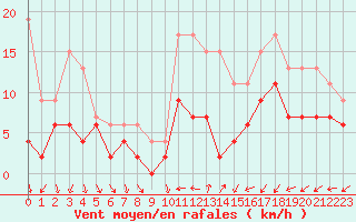 Courbe de la force du vent pour Dax (40)