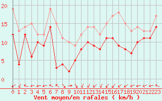 Courbe de la force du vent pour Cap Gris-Nez (62)