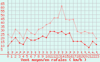 Courbe de la force du vent pour Roissy (95)