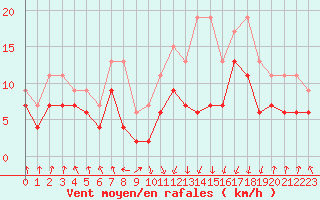 Courbe de la force du vent pour Tarbes (65)