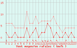 Courbe de la force du vent pour Trappes (78)