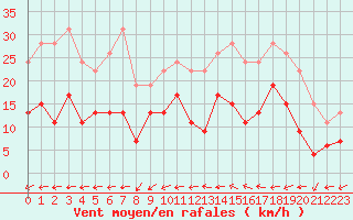 Courbe de la force du vent pour Le Mans (72)