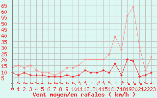 Courbe de la force du vent pour Aurillac (15)