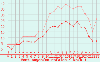 Courbe de la force du vent pour Saint-Quentin (02)