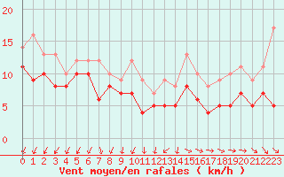 Courbe de la force du vent pour Rouen (76)