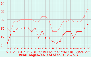 Courbe de la force du vent pour Cap Pertusato (2A)