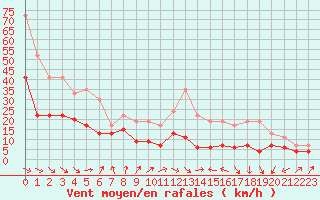 Courbe de la force du vent pour Tarbes (65)