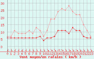 Courbe de la force du vent pour Le Bourget (93)