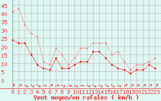 Courbe de la force du vent pour Saint-Quentin (02)