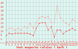 Courbe de la force du vent pour Solenzara - Base arienne (2B)