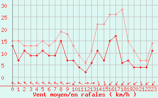 Courbe de la force du vent pour Mende - Chabrits (48)