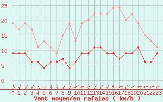 Courbe de la force du vent pour Le Mans (72)