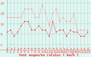 Courbe de la force du vent pour Limoges (87)