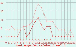 Courbe de la force du vent pour Nevers (58)