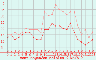 Courbe de la force du vent pour Chlons-en-Champagne (51)