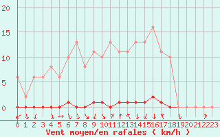 Courbe de la force du vent pour Thomery (77)