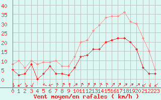 Courbe de la force du vent pour Figari (2A)