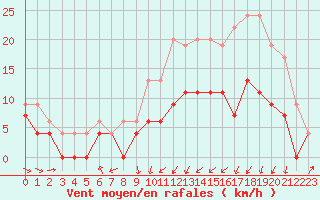 Courbe de la force du vent pour Pau (64)