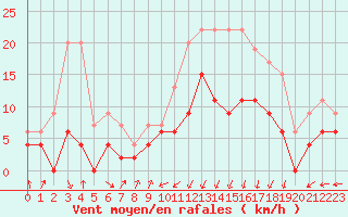 Courbe de la force du vent pour Dinard (35)