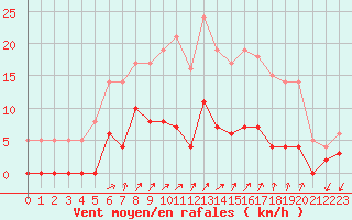 Courbe de la force du vent pour Besanon (25)