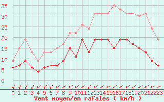 Courbe de la force du vent pour Trappes (78)