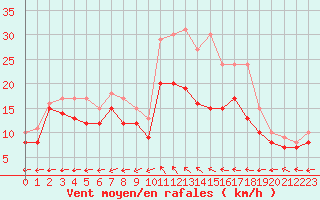 Courbe de la force du vent pour Cognac (16)