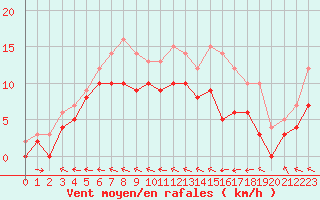 Courbe de la force du vent pour Agen (47)