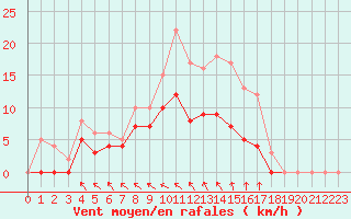 Courbe de la force du vent pour Brive-Souillac (19)