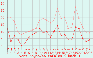 Courbe de la force du vent pour Orange (84)