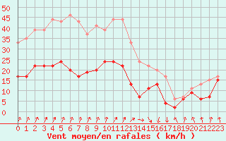 Courbe de la force du vent pour Calvi (2B)