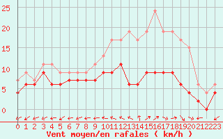 Courbe de la force du vent pour Mont-de-Marsan (40)