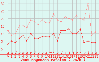 Courbe de la force du vent pour Lannion (22)
