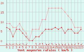 Courbe de la force du vent pour Luxeuil (70)