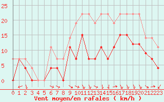 Courbe de la force du vent pour Orange (84)