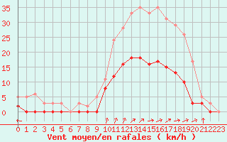 Courbe de la force du vent pour Romorantin (41)