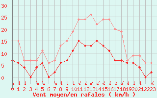 Courbe de la force du vent pour Le Bourget (93)