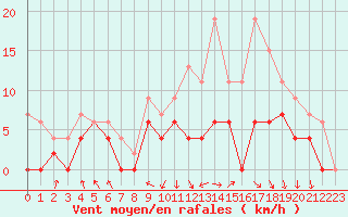 Courbe de la force du vent pour Rodez (12)